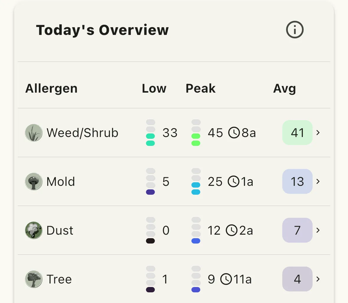Updated Pollen Wise home screen showing daily highs, lows, and averages.