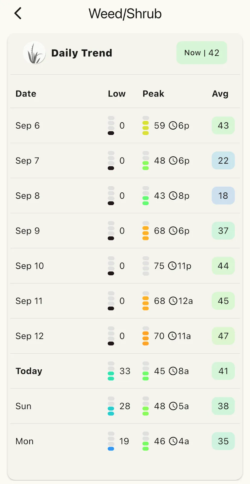 Pollen Wise allergen detail screen with a multi-day forecast.