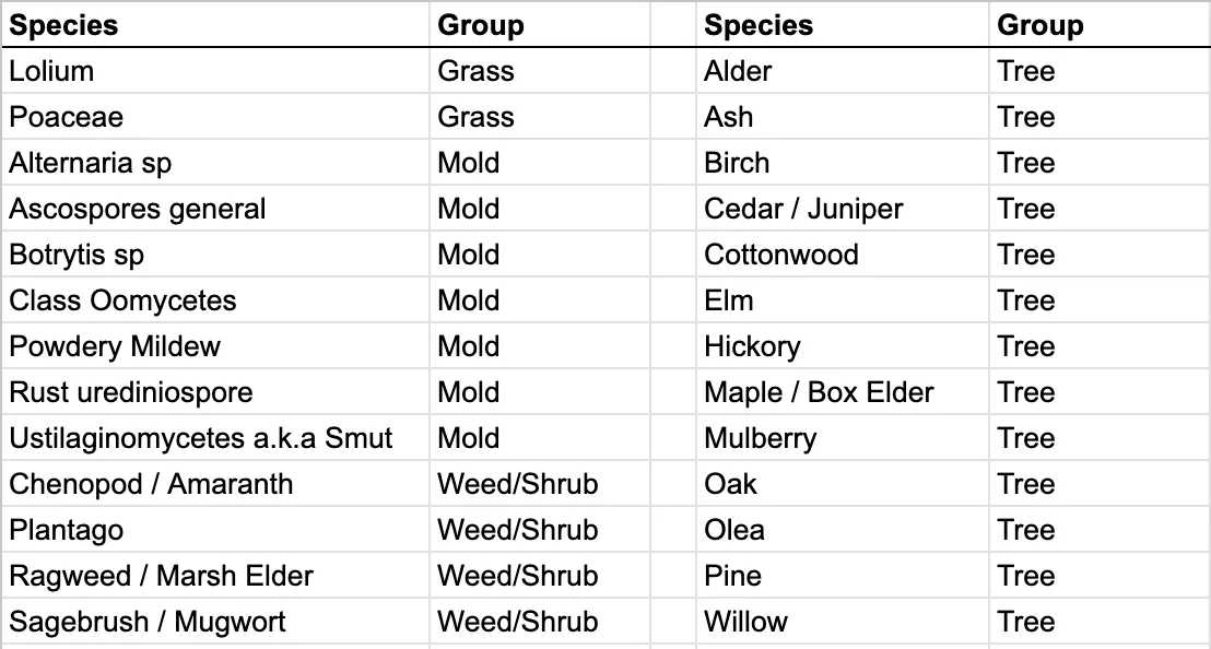 Pollen Wise screen showing free-tier daily averages and peak times.